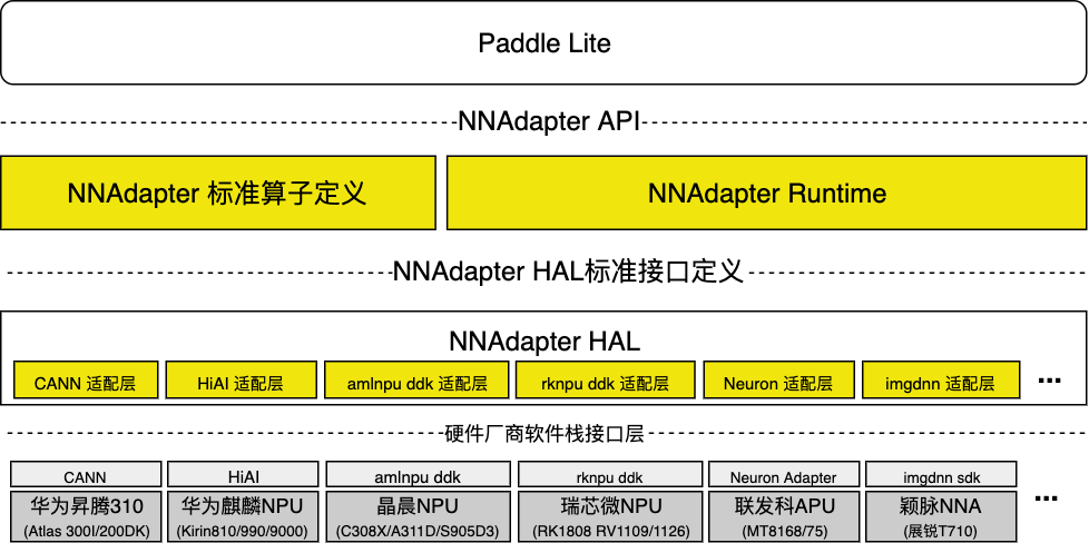 https://paddlelite-demo.bj.bcebos.com/devices/generic/nnadapter_arch_detail.png