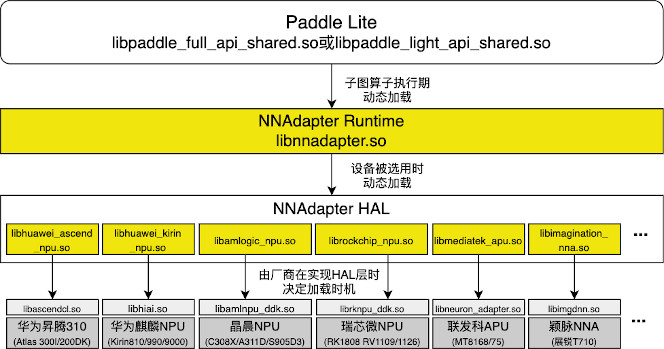 https://paddlelite-demo.bj.bcebos.com/devices/generic/paddle_lite_and_nnadapter_dynamic_shared_library.jpg