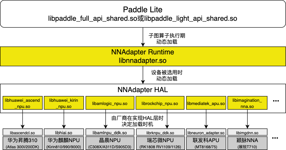 https://paddlelite-demo.bj.bcebos.com/devices/generic/paddle_lite_and_nnadapter_dynamic_shared_library.png